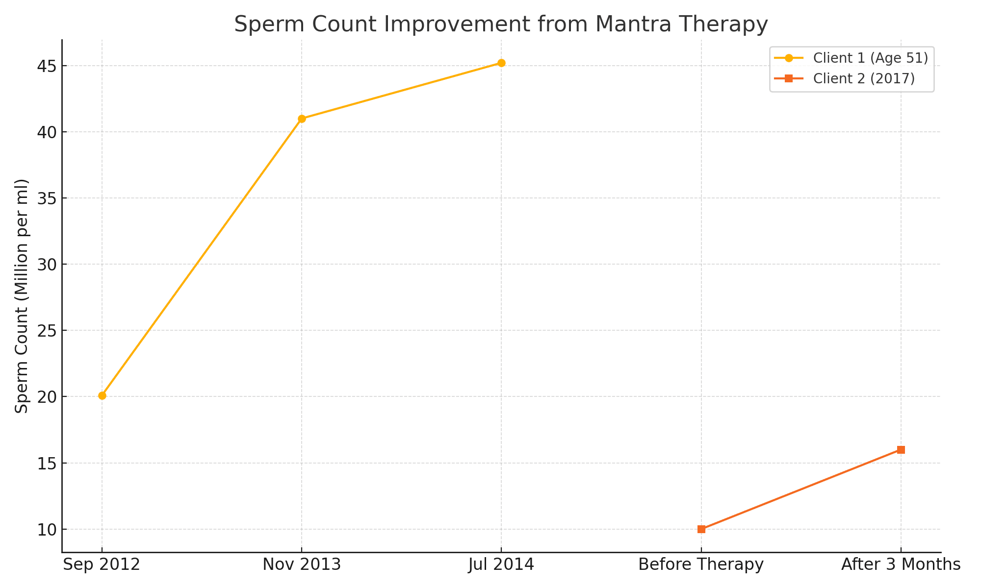 Infertility Sperm Count Improvement Chart, JuaGen benefit, Mantra Therapy benefit, maya wang mantra, maya wang review